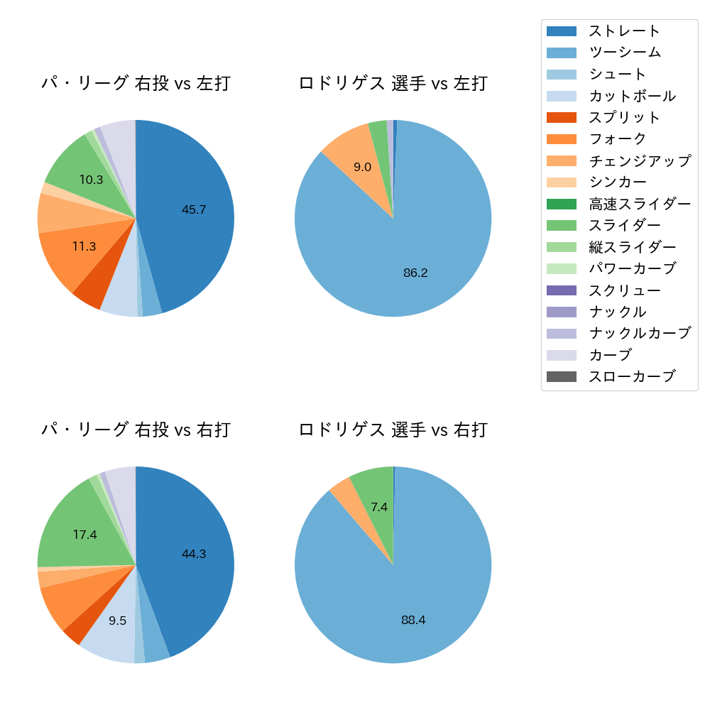 ロドリゲス 球種割合(2023年レギュラーシーズン全試合)