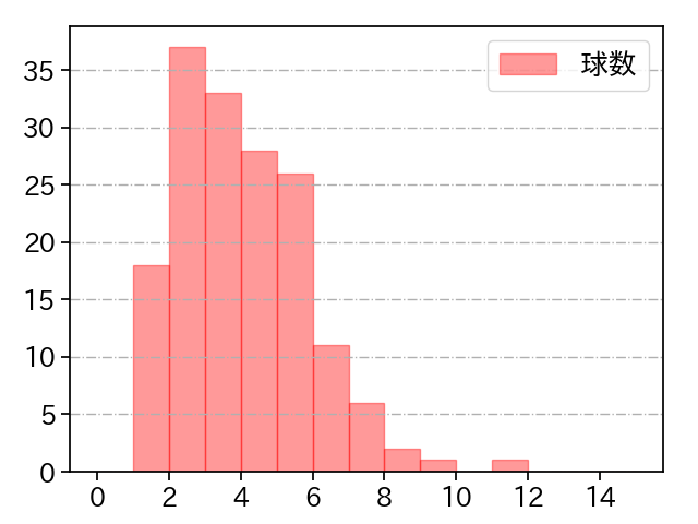ロドリゲス 打者に投じた球数分布(2023年レギュラーシーズン全試合)