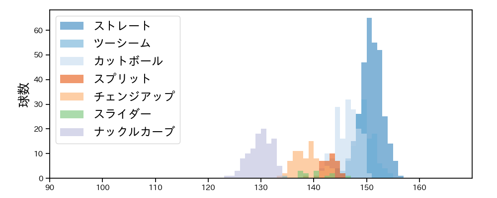 ポンセ 球種&球速の分布1(2023年レギュラーシーズン全試合)