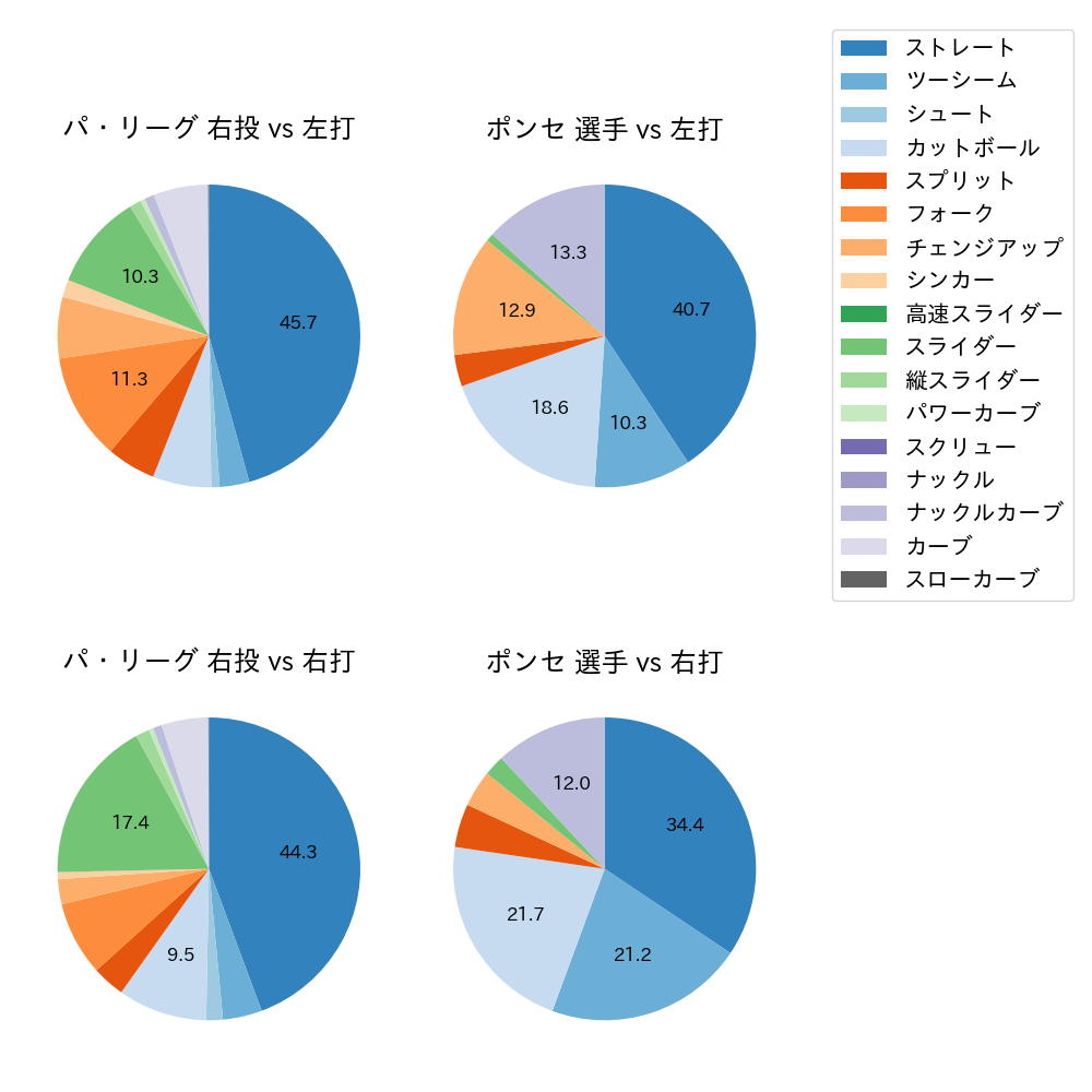 ポンセ 球種割合(2023年レギュラーシーズン全試合)