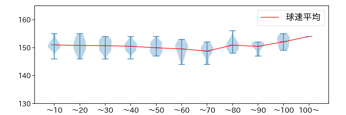 ポンセ 球数による球速(ストレート)の推移(2023年レギュラーシーズン全試合)