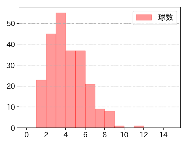 ポンセ 打者に投じた球数分布(2023年レギュラーシーズン全試合)