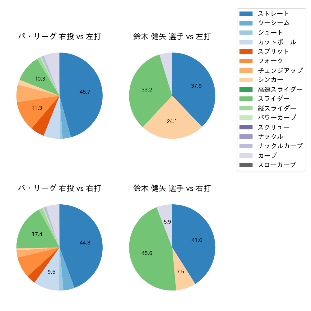 鈴木 健矢 球種割合(2023年レギュラーシーズン全試合)