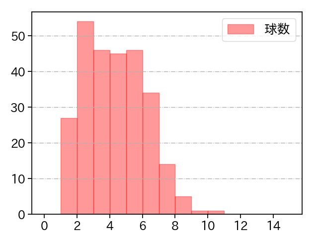 鈴木 健矢 打者に投じた球数分布(2023年レギュラーシーズン全試合)