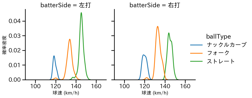 石川 直也 球種&球速の分布2(2023年レギュラーシーズン全試合)