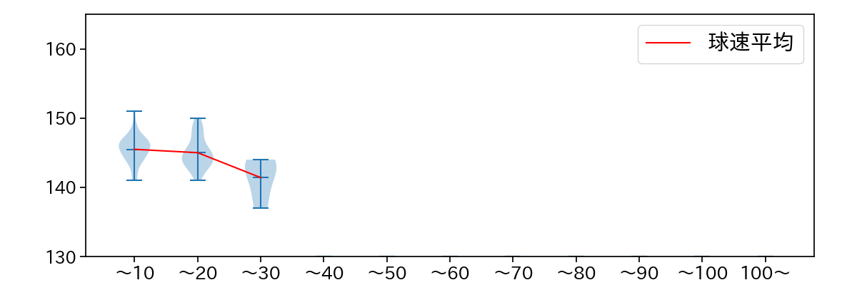 石川 直也 球数による球速(ストレート)の推移(2023年レギュラーシーズン全試合)
