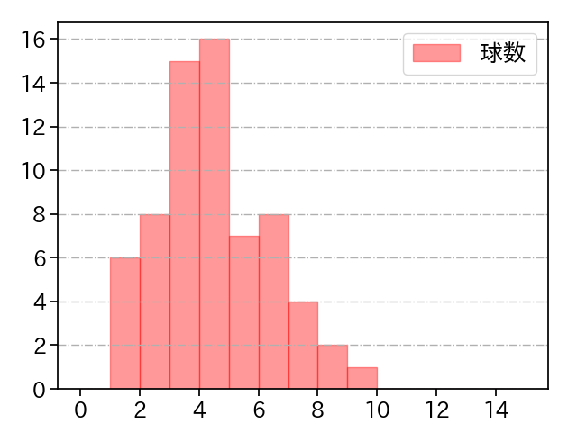 石川 直也 打者に投じた球数分布(2023年レギュラーシーズン全試合)