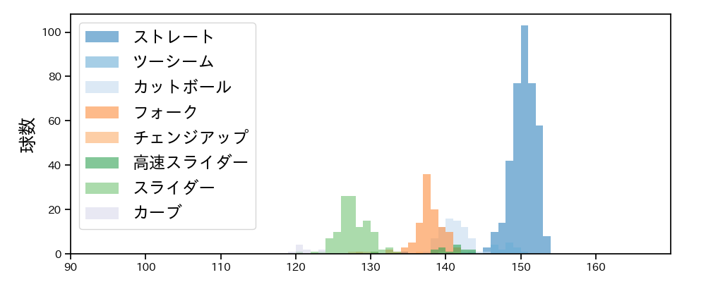 池田 隆英 球種&球速の分布1(2023年レギュラーシーズン全試合)
