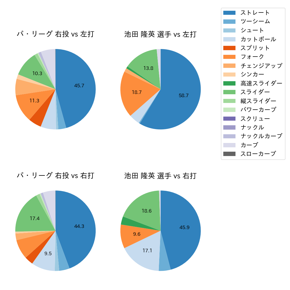 池田 隆英 球種割合(2023年レギュラーシーズン全試合)