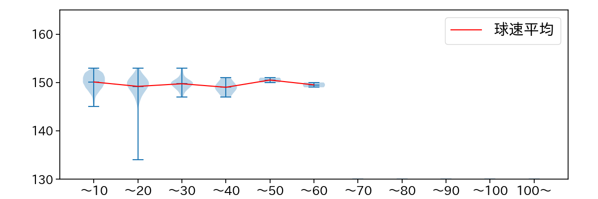 池田 隆英 球数による球速(ストレート)の推移(2023年レギュラーシーズン全試合)