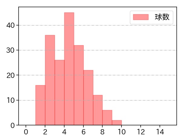 池田 隆英 打者に投じた球数分布(2023年レギュラーシーズン全試合)
