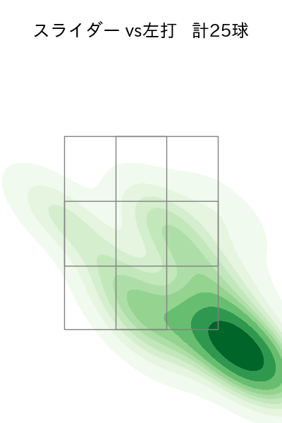 長谷川 威展 配球ヒートマップ(2023年rs月)