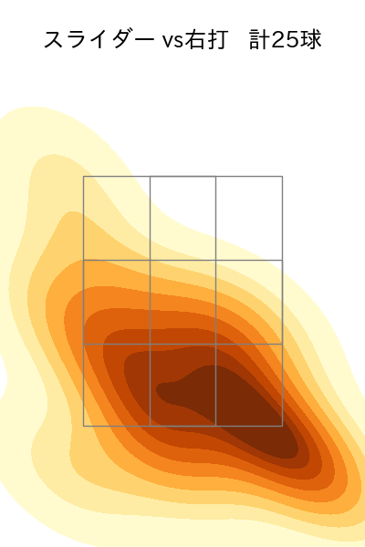 長谷川 威展 配球ヒートマップ(2023年rs月)