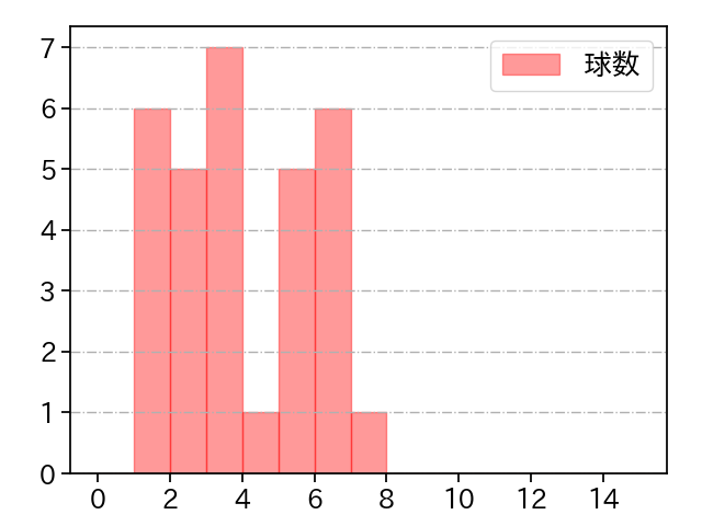 長谷川 威展 打者に投じた球数分布(2023年レギュラーシーズン全試合)