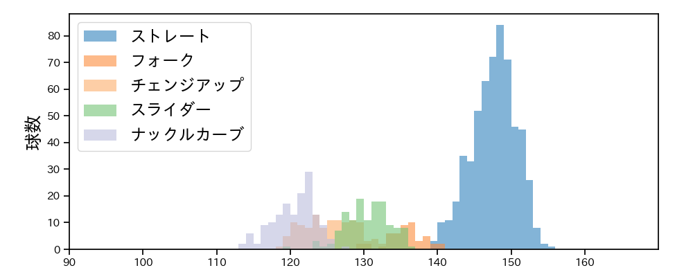北山 亘基 球種&球速の分布1(2023年レギュラーシーズン全試合)