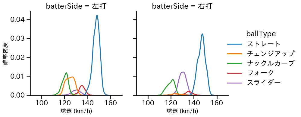 北山 亘基 球種&球速の分布2(2023年レギュラーシーズン全試合)