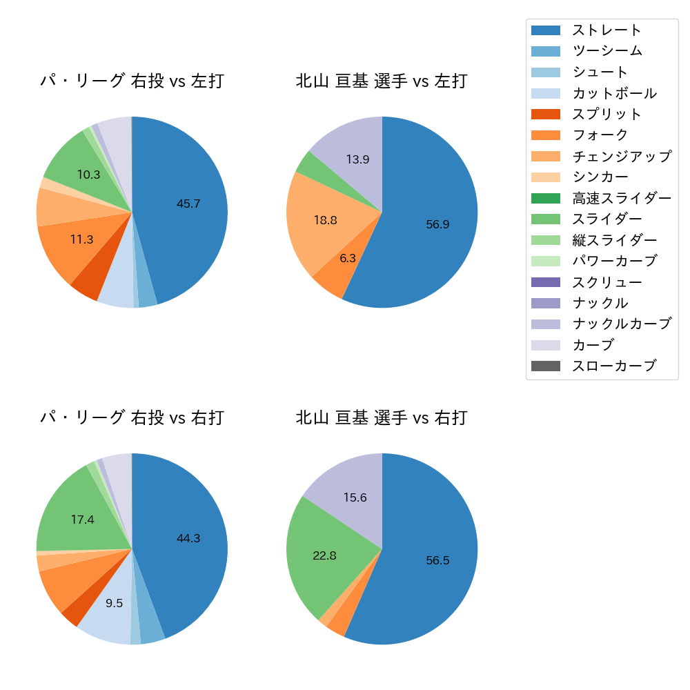 北山 亘基 球種割合(2023年レギュラーシーズン全試合)