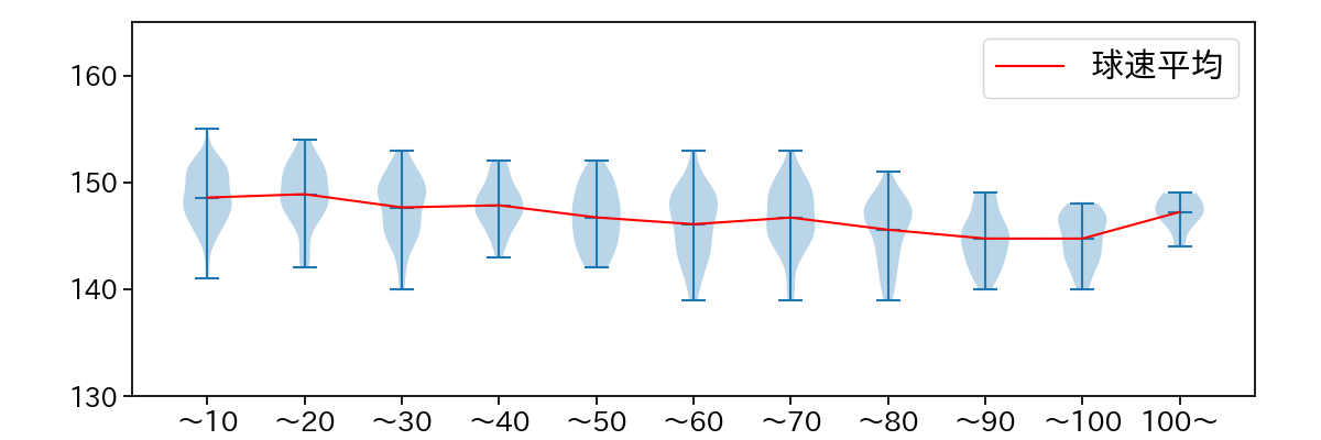 北山 亘基 球数による球速(ストレート)の推移(2023年レギュラーシーズン全試合)