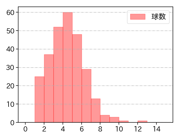 北山 亘基 打者に投じた球数分布(2023年レギュラーシーズン全試合)