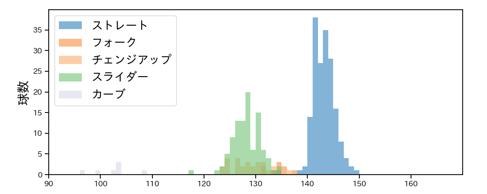 根本 悠楓 球種&球速の分布1(2023年レギュラーシーズン全試合)