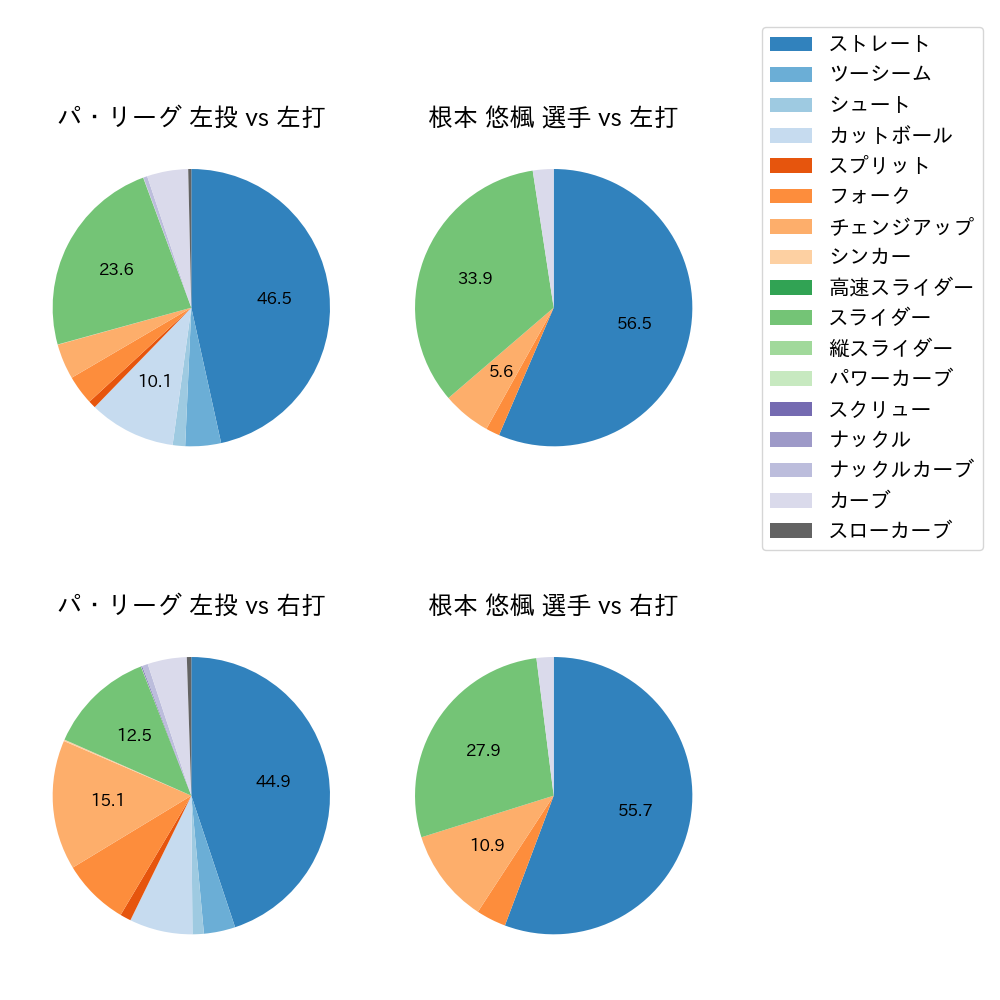 根本 悠楓 球種割合(2023年レギュラーシーズン全試合)