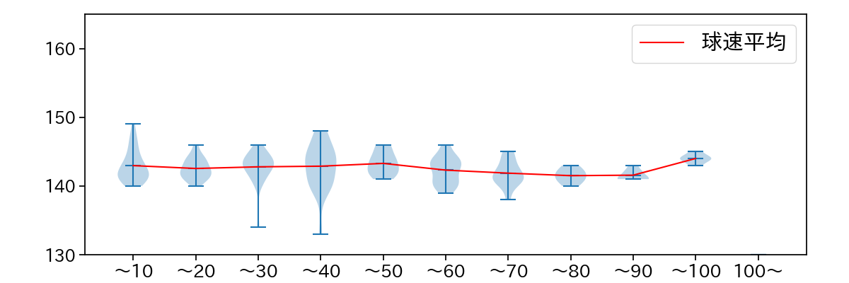 根本 悠楓 球数による球速(ストレート)の推移(2023年レギュラーシーズン全試合)