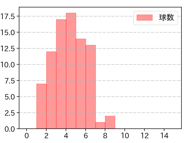 根本 悠楓 打者に投じた球数分布(2023年レギュラーシーズン全試合)