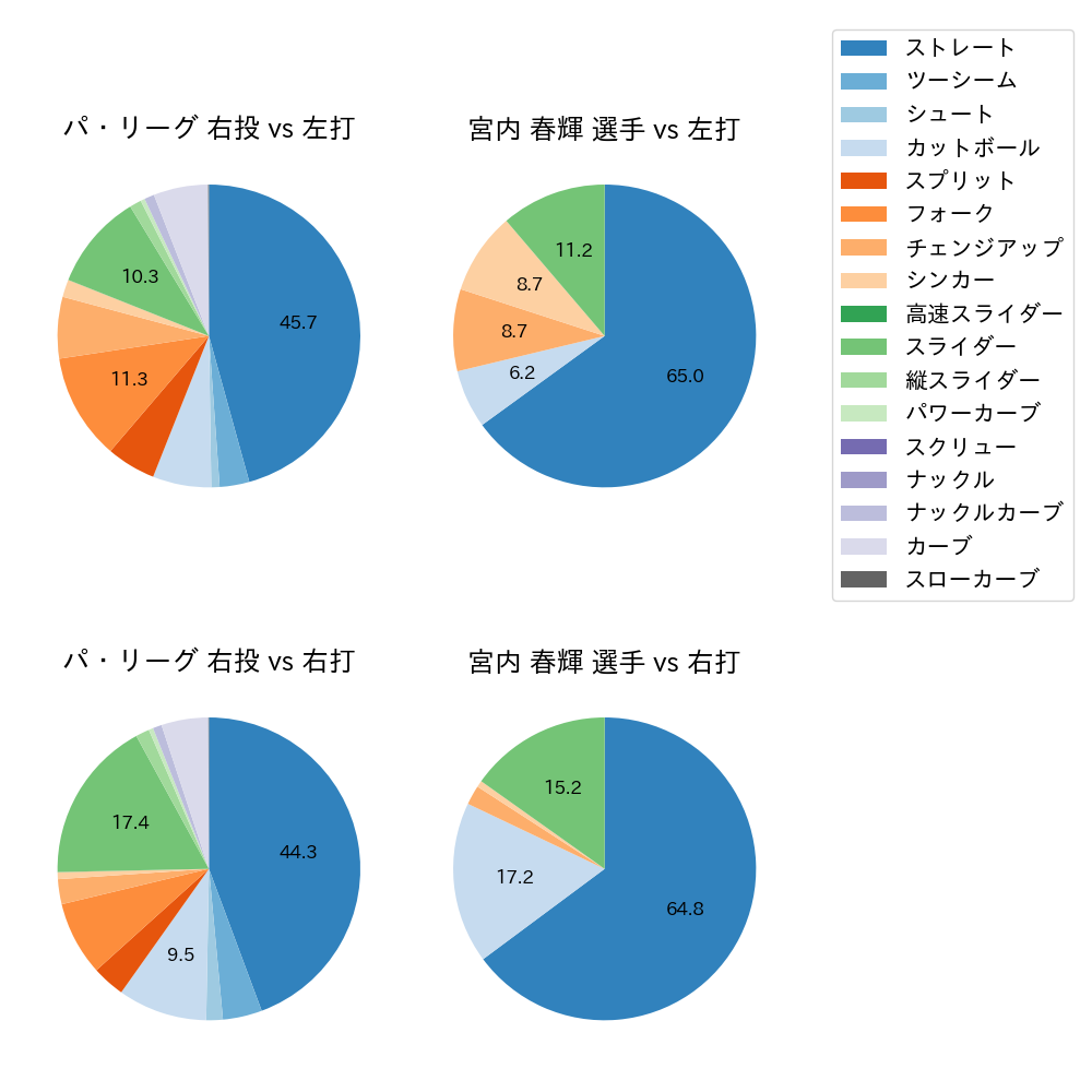 宮内 春輝 球種割合(2023年レギュラーシーズン全試合)