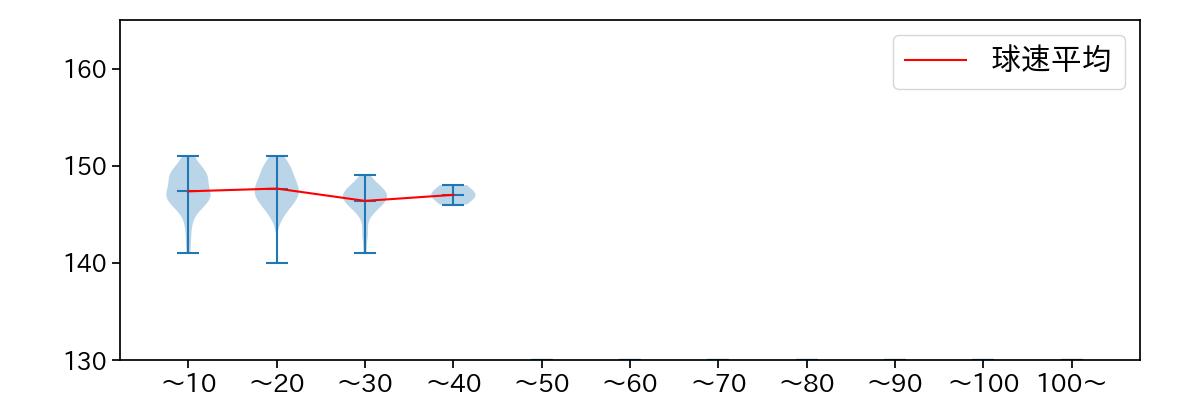 宮内 春輝 球数による球速(ストレート)の推移(2023年レギュラーシーズン全試合)