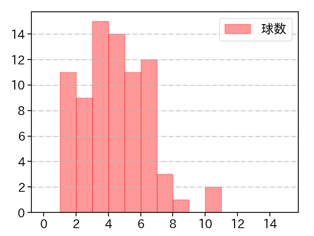 宮内 春輝 打者に投じた球数分布(2023年レギュラーシーズン全試合)