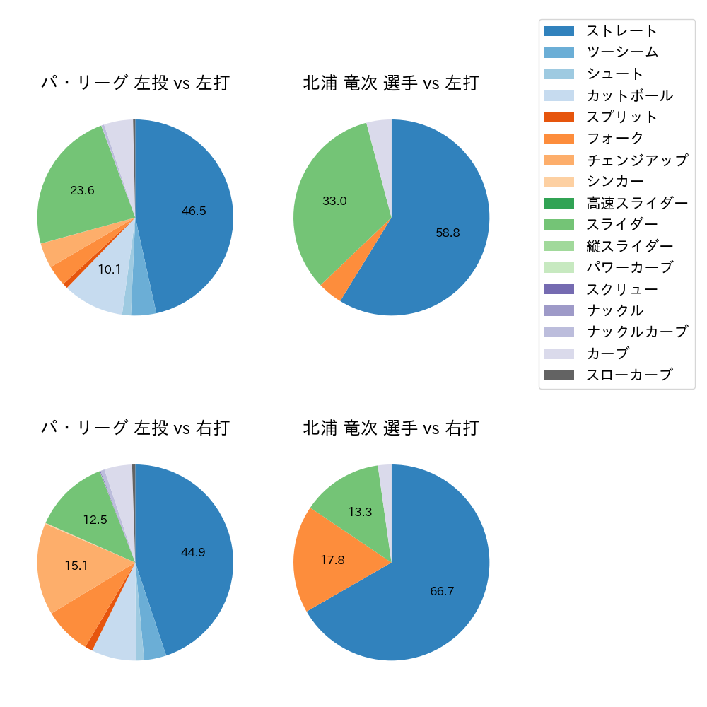 北浦 竜次 球種割合(2023年レギュラーシーズン全試合)