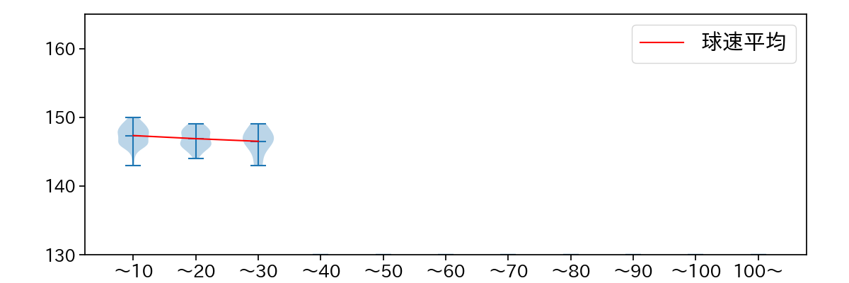 北浦 竜次 球数による球速(ストレート)の推移(2023年レギュラーシーズン全試合)