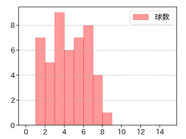 北浦 竜次 打者に投じた球数分布(2023年レギュラーシーズン全試合)
