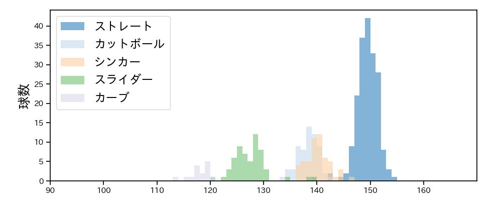 山本 拓実 球種&球速の分布1(2023年レギュラーシーズン全試合)