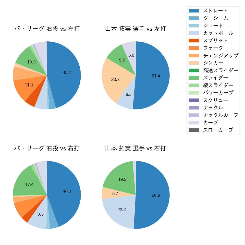 山本 拓実 球種割合(2023年レギュラーシーズン全試合)