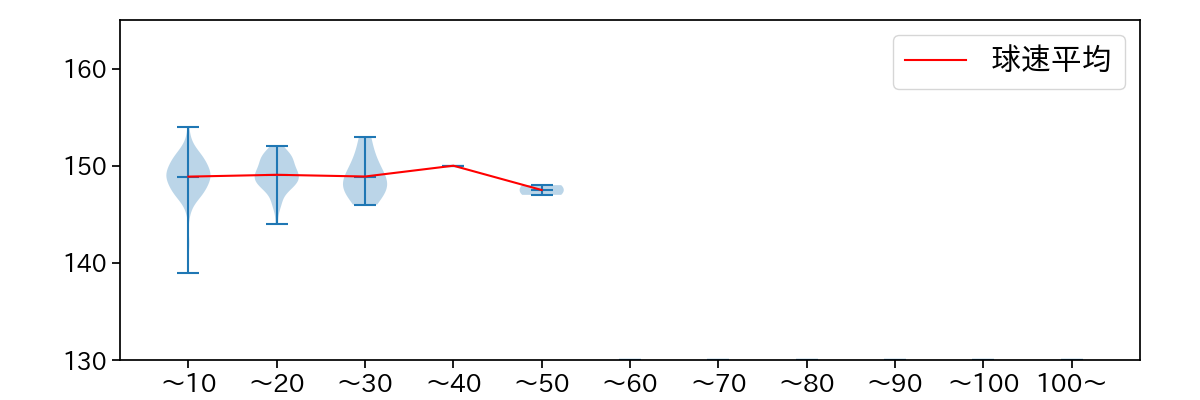 山本 拓実 球数による球速(ストレート)の推移(2023年レギュラーシーズン全試合)