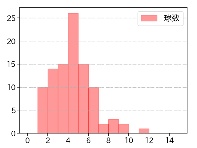 山本 拓実 打者に投じた球数分布(2023年レギュラーシーズン全試合)