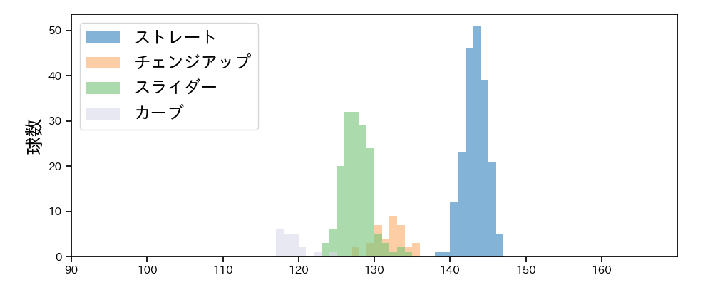 メネズ 球種&球速の分布1(2023年レギュラーシーズン全試合)