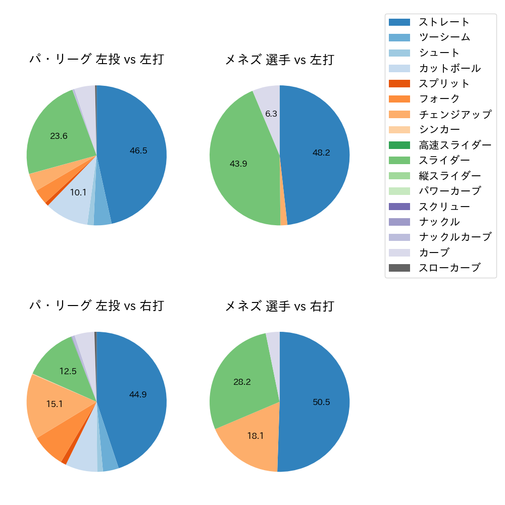 メネズ 球種割合(2023年レギュラーシーズン全試合)