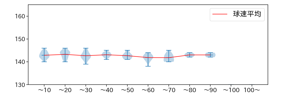 メネズ 球数による球速(ストレート)の推移(2023年レギュラーシーズン全試合)