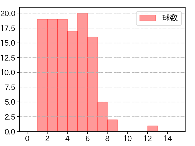 メネズ 打者に投じた球数分布(2023年レギュラーシーズン全試合)