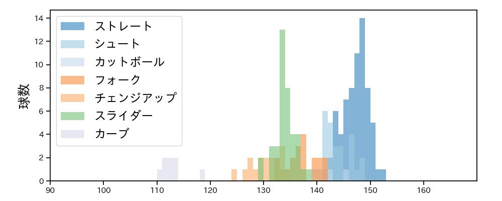 田中 瑛斗 球種&球速の分布1(2023年レギュラーシーズン全試合)