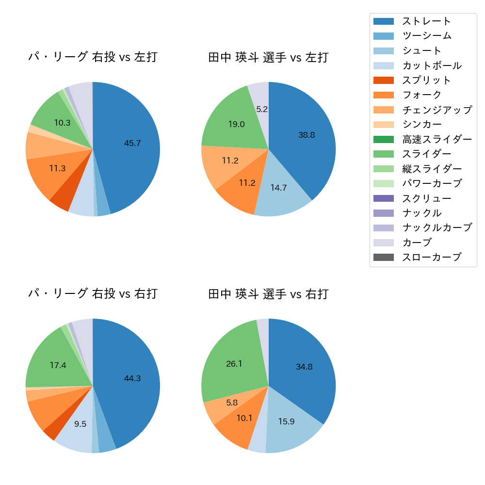 田中 瑛斗 球種割合(2023年レギュラーシーズン全試合)