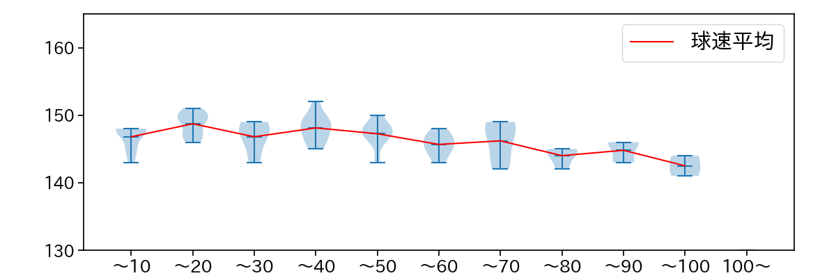 田中 瑛斗 球数による球速(ストレート)の推移(2023年レギュラーシーズン全試合)
