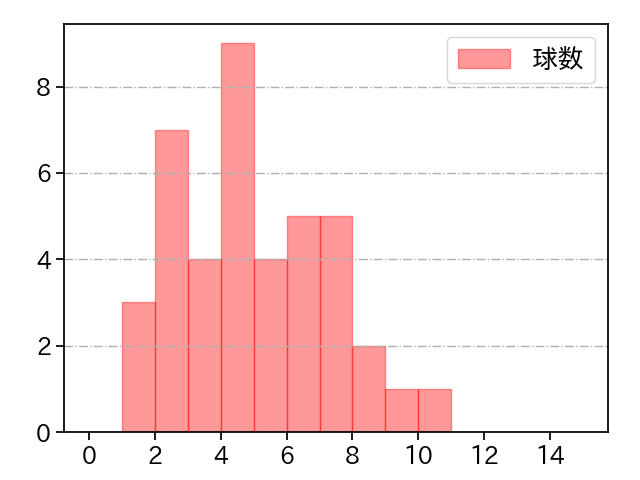 田中 瑛斗 打者に投じた球数分布(2023年レギュラーシーズン全試合)