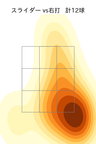 矢澤 宏太 配球ヒートマップ(2023年st月)