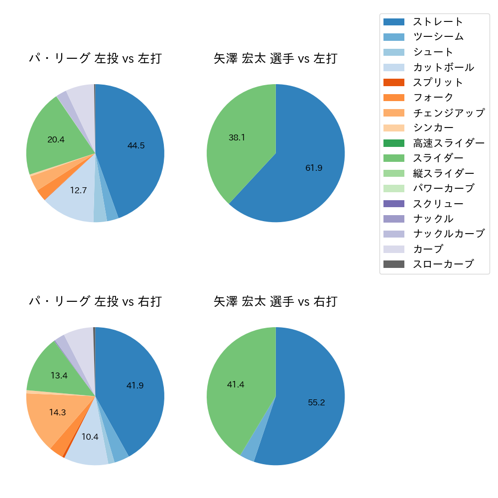 矢澤 宏太 球種割合(2023年オープン戦)