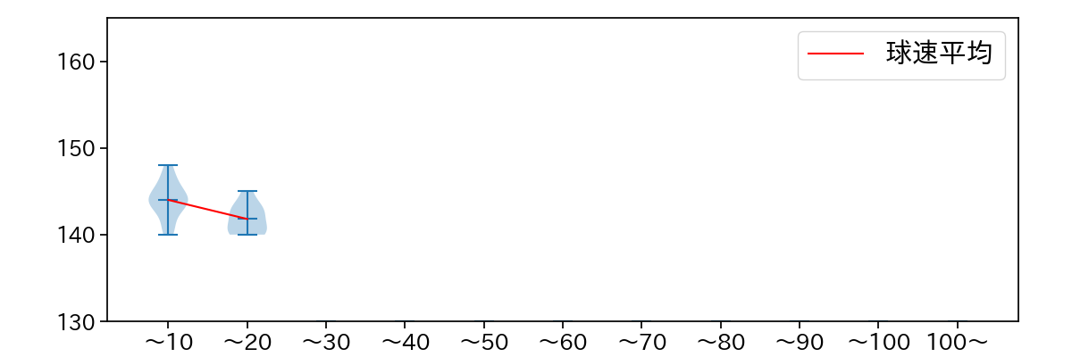 矢澤 宏太 球数による球速(ストレート)の推移(2023年オープン戦)