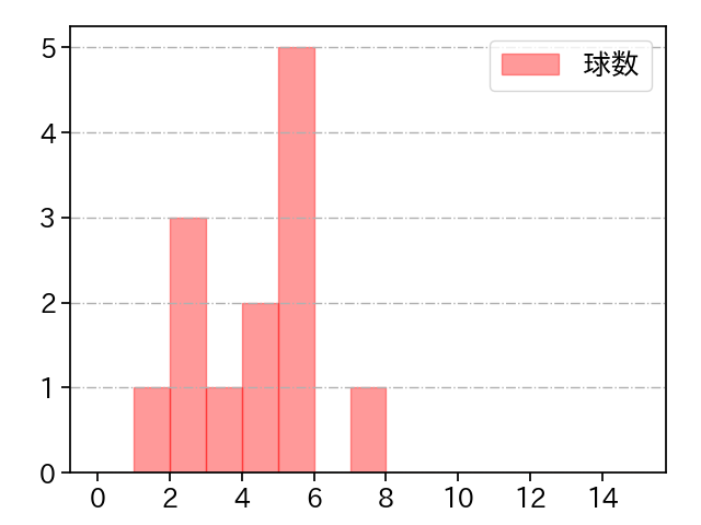 矢澤 宏太 打者に投じた球数分布(2023年オープン戦)