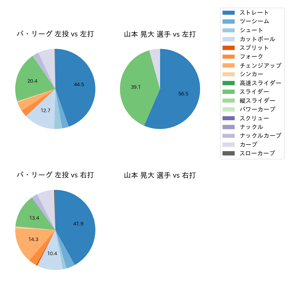 山本 晃大 球種割合(2023年オープン戦)